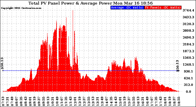 Solar PV/Inverter Performance Total PV Panel Power Output
