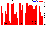 Solar PV/Inverter Performance Daily Solar Energy Production