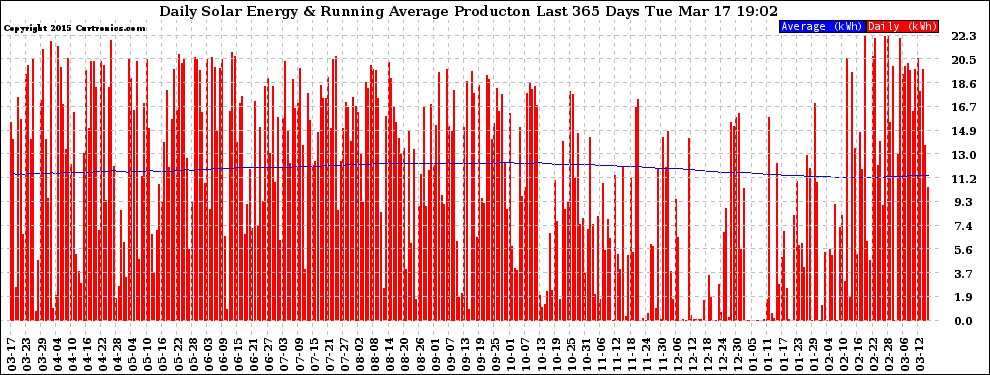 Solar PV/Inverter Performance Daily Solar Energy Production Running Average Last 365 Days