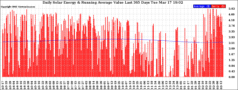 Solar PV/Inverter Performance Daily Solar Energy Production Value Running Average Last 365 Days