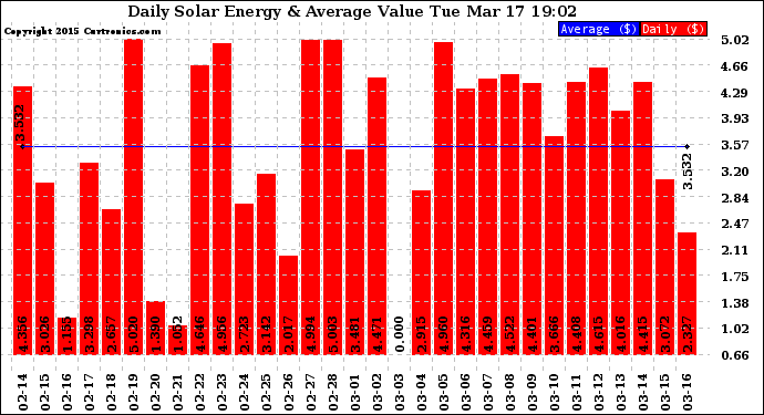 Solar PV/Inverter Performance Daily Solar Energy Production Value