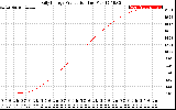 Solar PV/Inverter Performance Daily Energy Production