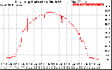 Solar PV/Inverter Performance Daily Energy Production Per Minute