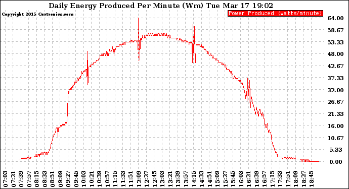 Solar PV/Inverter Performance Daily Energy Production Per Minute