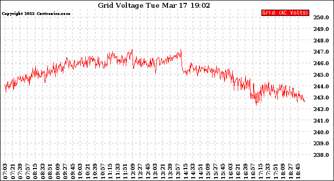 Solar PV/Inverter Performance Grid Voltage