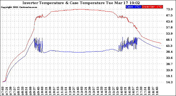 Solar PV/Inverter Performance Inverter Operating Temperature