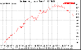 Solar PV/Inverter Performance Outdoor Temperature