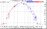 Solar PV/Inverter Performance Photovoltaic Panel Current Output