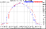 Solar PV/Inverter Performance Photovoltaic Panel Power Output