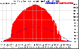 Solar PV/Inverter Performance East Array Power Output & Solar Radiation