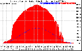 Solar PV/Inverter Performance East Array Power Output & Effective Solar Radiation