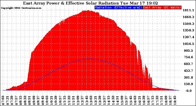 Solar PV/Inverter Performance East Array Power Output & Effective Solar Radiation