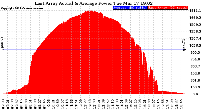 Solar PV/Inverter Performance East Array Actual & Average Power Output