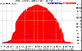 Solar PV/Inverter Performance Total PV Panel Power Output & Solar Radiation