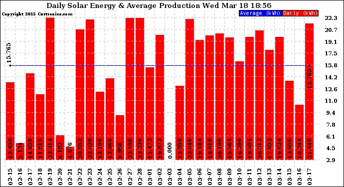 Solar PV/Inverter Performance Daily Solar Energy Production