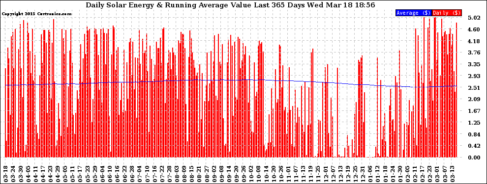 Solar PV/Inverter Performance Daily Solar Energy Production Value Running Average Last 365 Days