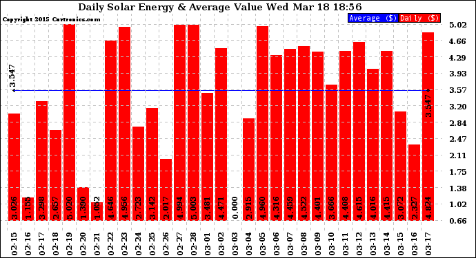 Solar PV/Inverter Performance Daily Solar Energy Production Value
