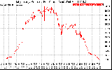 Solar PV/Inverter Performance Daily Energy Production Per Minute