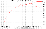 Solar PV/Inverter Performance Outdoor Temperature