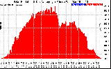 Solar PV/Inverter Performance Solar Radiation & Day Average per Minute