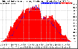 Solar PV/Inverter Performance Solar Radiation & Effective Solar Radiation per Minute