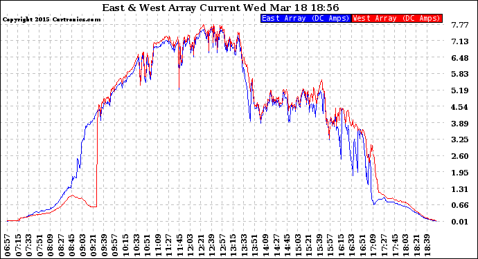 Solar PV/Inverter Performance Photovoltaic Panel Current Output