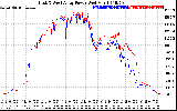 Solar PV/Inverter Performance Photovoltaic Panel Power Output