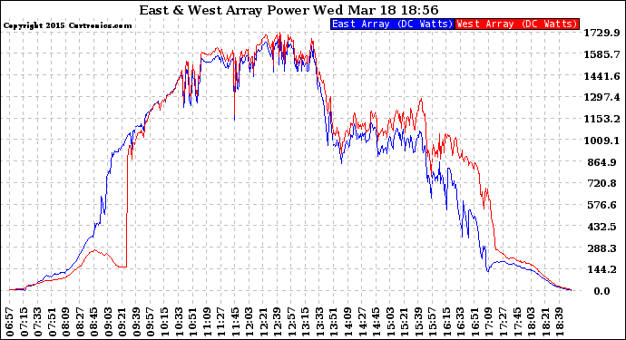 Solar PV/Inverter Performance Photovoltaic Panel Power Output