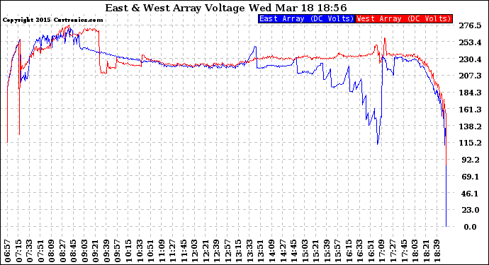 Solar PV/Inverter Performance Photovoltaic Panel Voltage Output