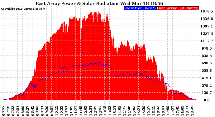 Solar PV/Inverter Performance East Array Power Output & Solar Radiation