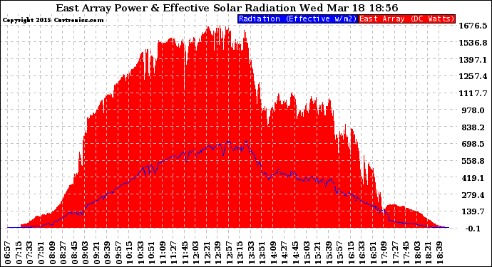 Solar PV/Inverter Performance East Array Power Output & Effective Solar Radiation