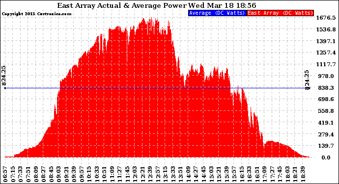 Solar PV/Inverter Performance East Array Actual & Average Power Output