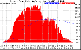 Solar PV/Inverter Performance East Array Actual & Running Average Power Output