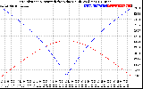 Solar PV/Inverter Performance Sun Altitude Angle & Azimuth Angle