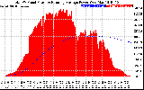 Solar PV/Inverter Performance Total PV Panel & Running Average Power Output