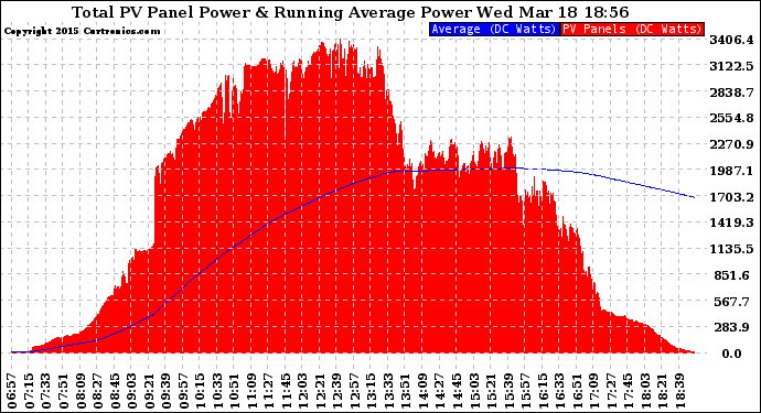 Solar PV/Inverter Performance Total PV Panel & Running Average Power Output