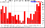 Solar PV/Inverter Performance Weekly Solar Energy Production