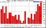 Solar PV/Inverter Performance Weekly Solar Energy Production Value