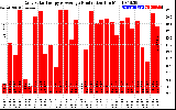 Solar PV/Inverter Performance Daily Solar Energy Production