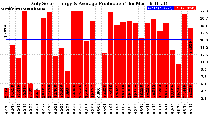 Solar PV/Inverter Performance Daily Solar Energy Production