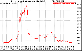 Solar PV/Inverter Performance Daily Energy Production Per Minute