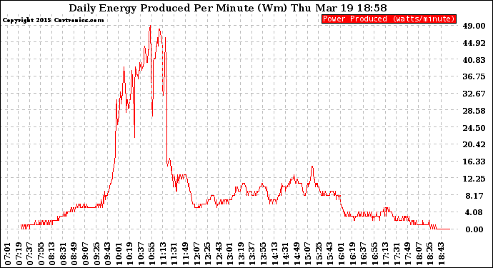 Solar PV/Inverter Performance Daily Energy Production Per Minute