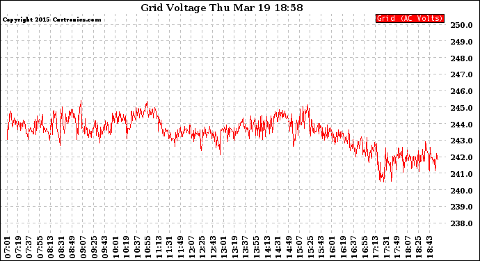 Solar PV/Inverter Performance Grid Voltage