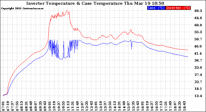 Solar PV/Inverter Performance Inverter Operating Temperature