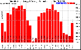 Solar PV/Inverter Performance Monthly Solar Energy Production