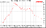 Solar PV/Inverter Performance Outdoor Temperature