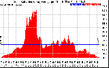 Solar PV/Inverter Performance Solar Radiation & Day Average per Minute