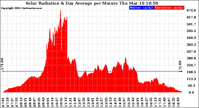 Solar PV/Inverter Performance Solar Radiation & Day Average per Minute