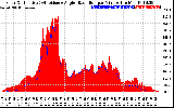 Solar PV/Inverter Performance Solar Radiation & Effective Solar Radiation per Minute