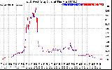 Solar PV/Inverter Performance Photovoltaic Panel Current Output